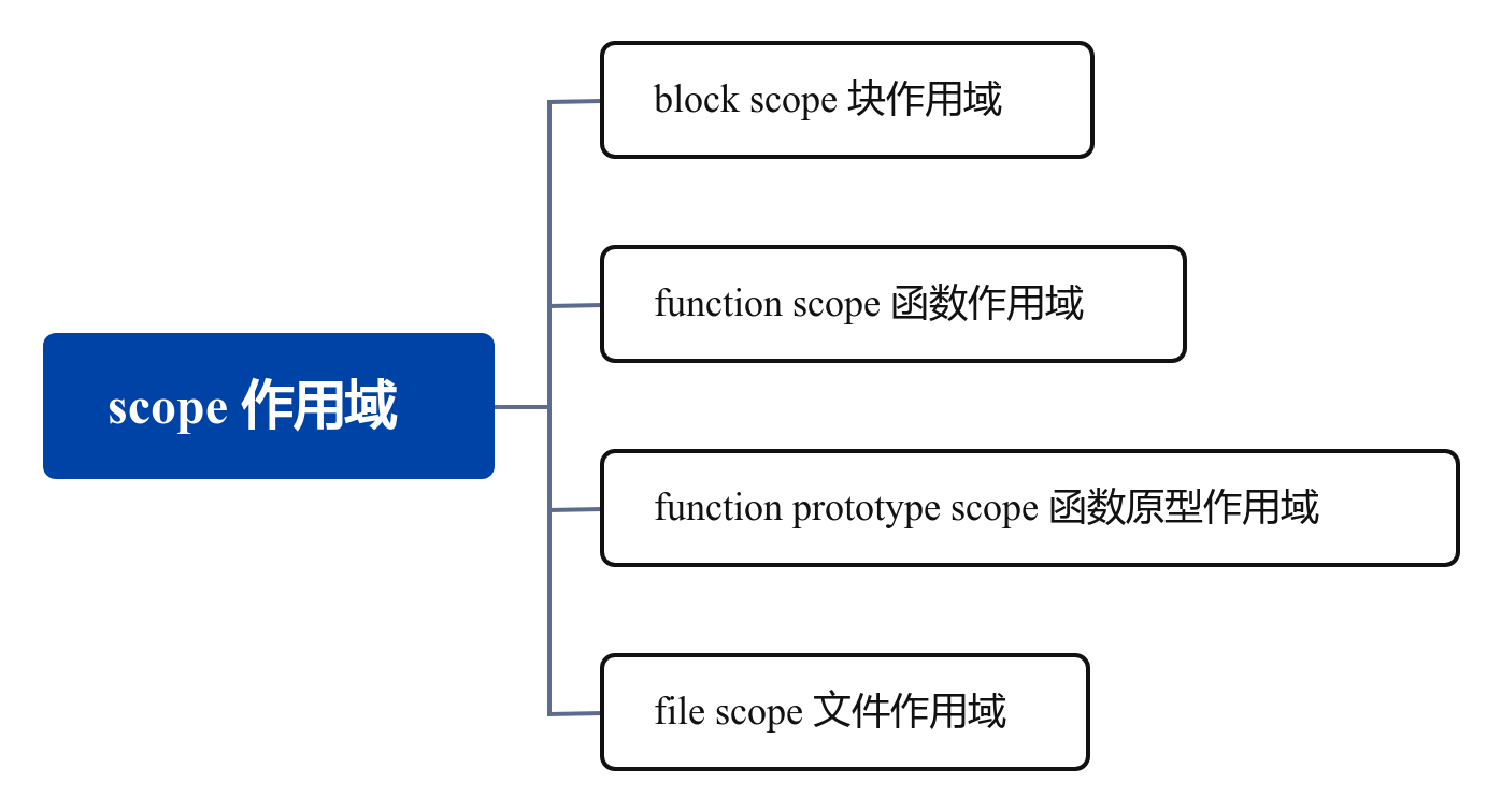 scope / 作用域（C变量的作用域）