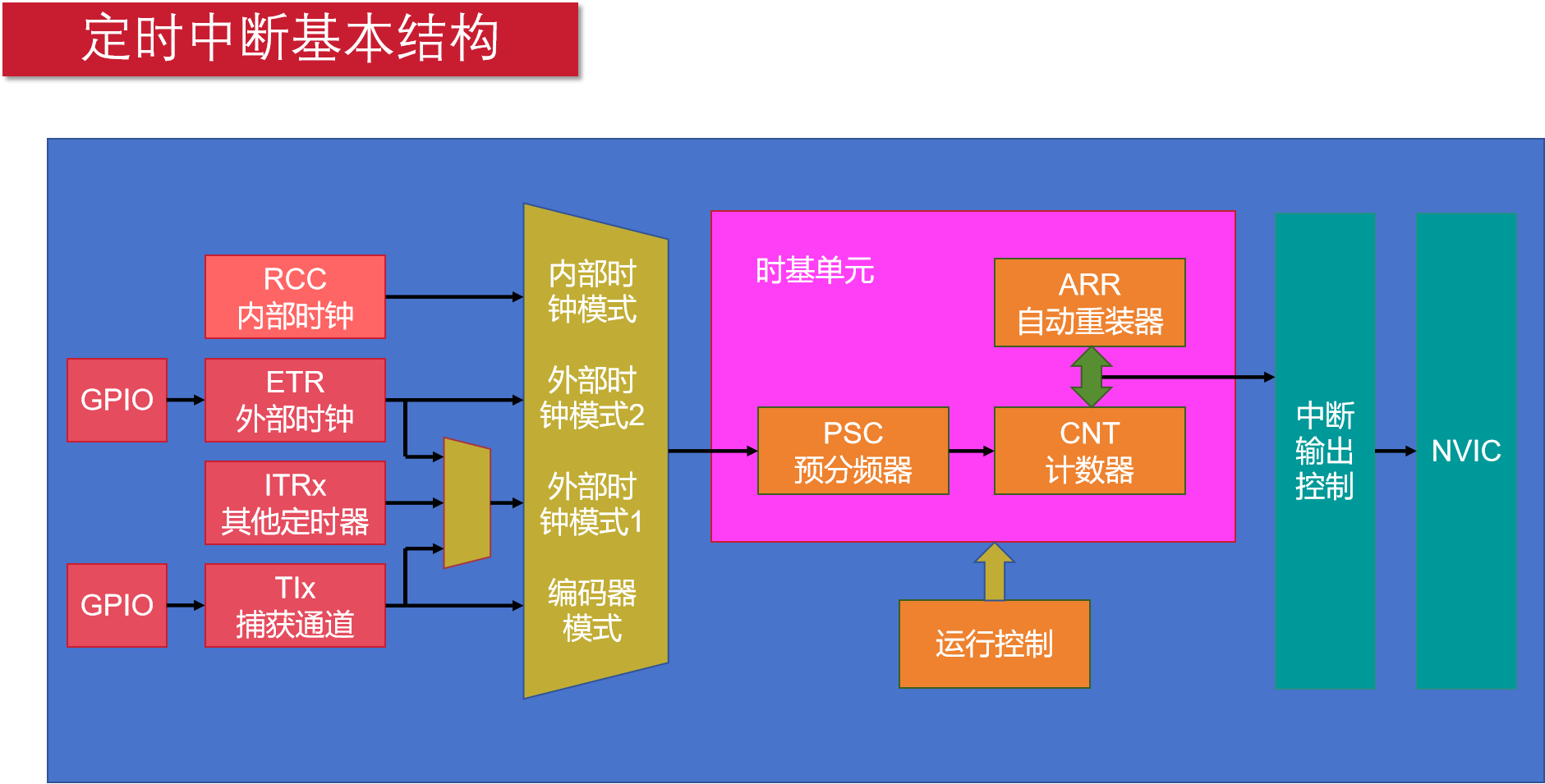 定时中断基本结构