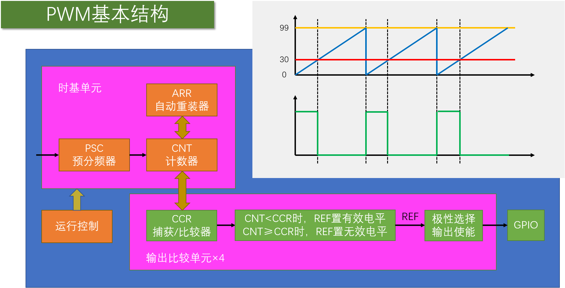 定时器-输出比较PWM