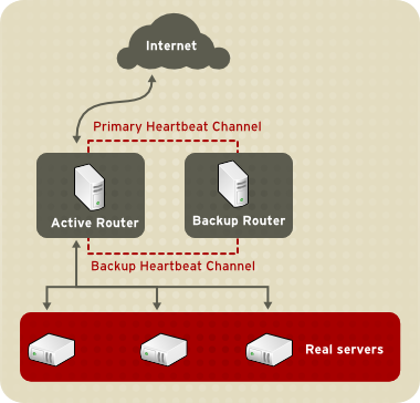 1.1 基本 LVS 配置