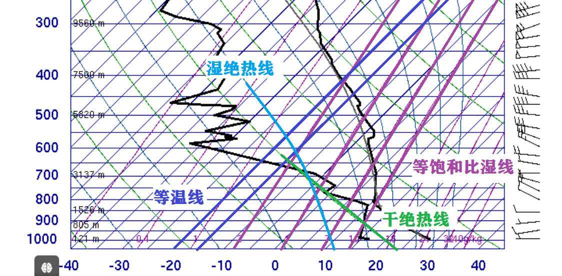 大气热力学（7）——湿度参数