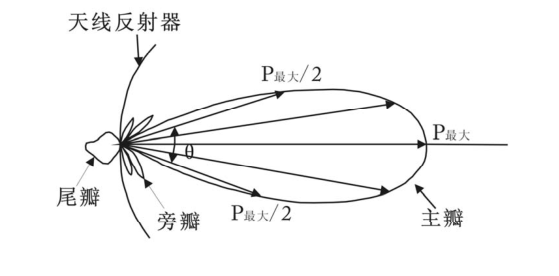 雷达气象学（4）——雷达参数和雷达气象方程