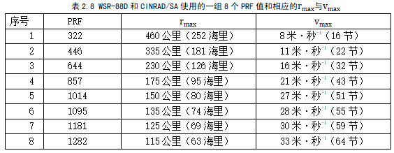 雷达气象学（5）——多普勒天气雷达的原理