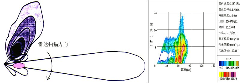 雷达气象学（8）——反射率因子图分析（非气象回波篇）
