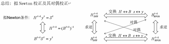 【最优化方法】第六次要点整理