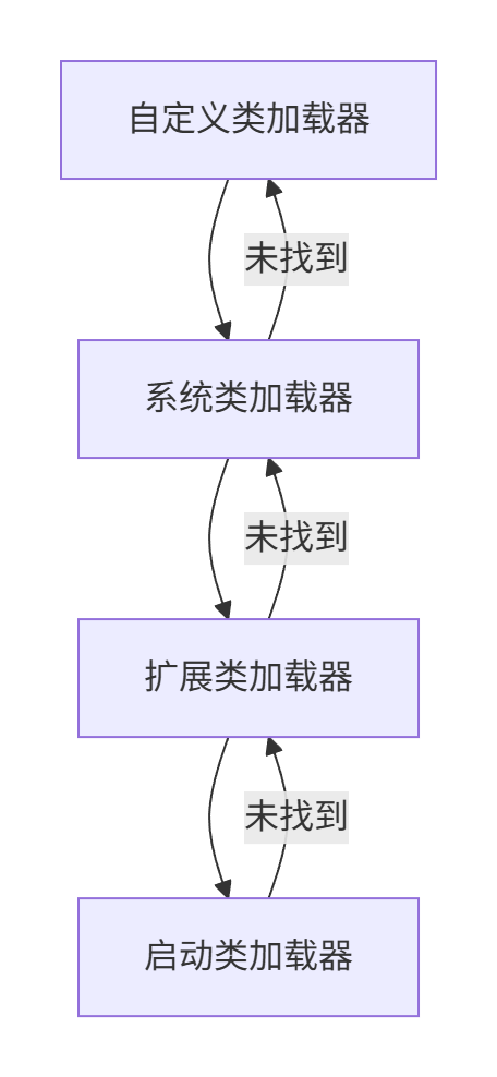 双亲委派模型示意图