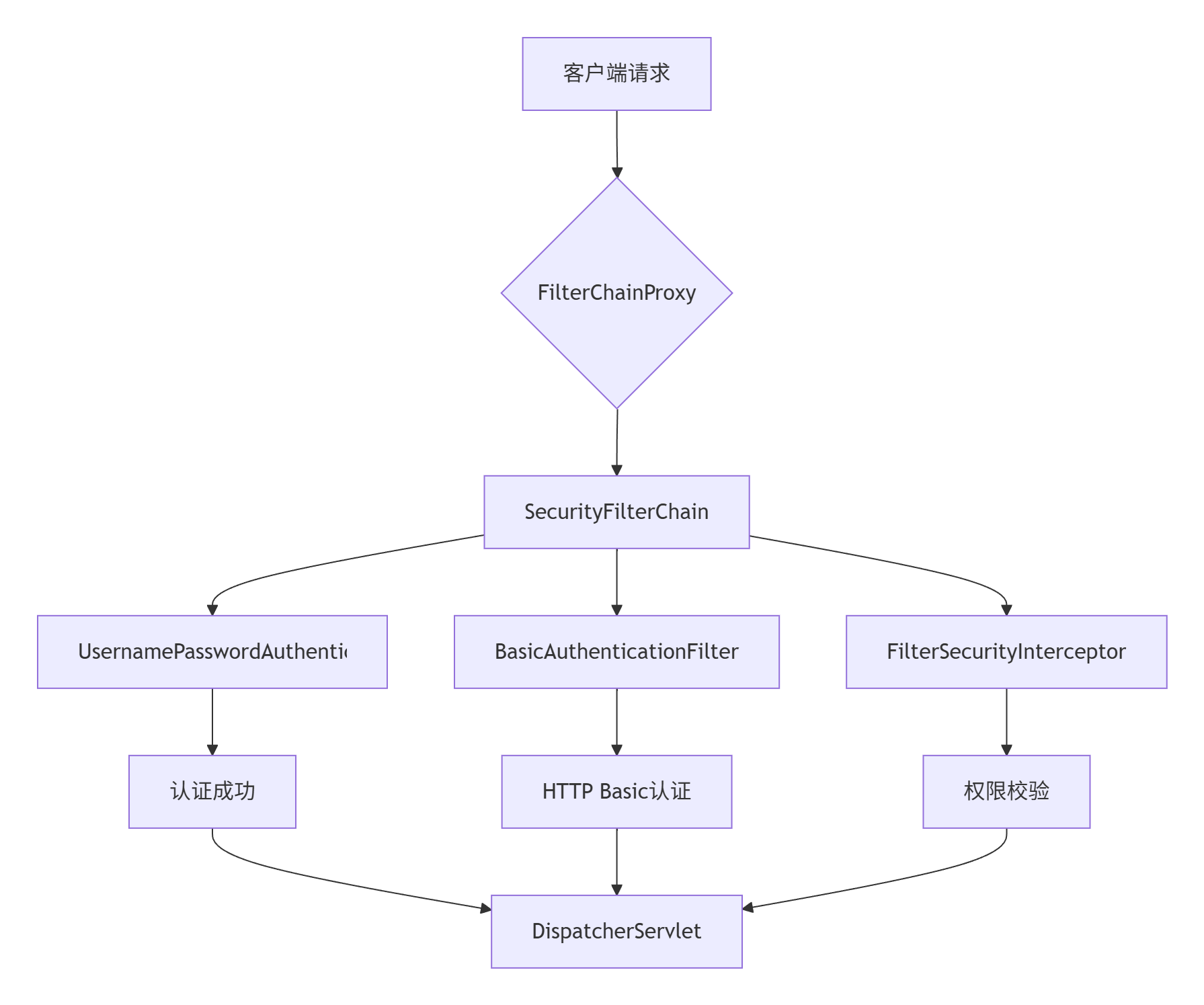 Spring Security 过滤器链处理流程