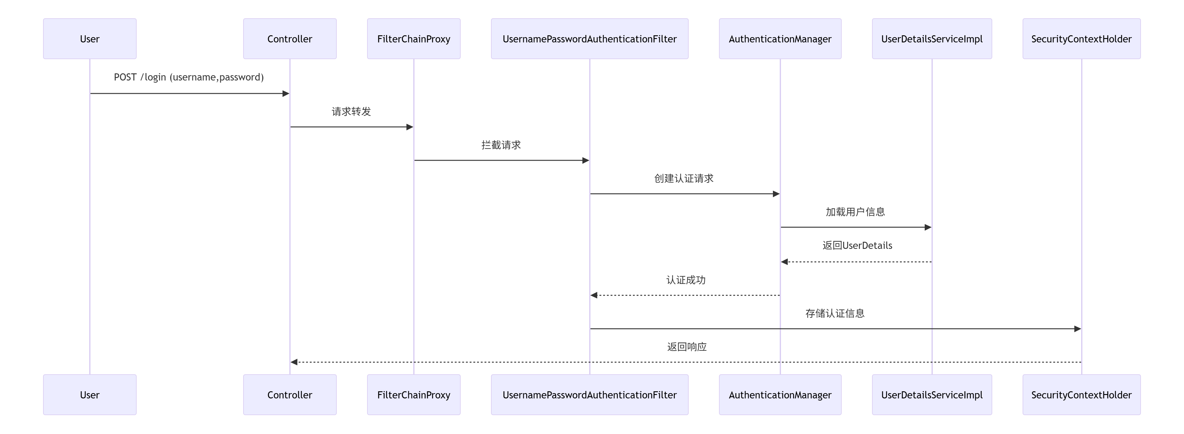 表单认证时序图