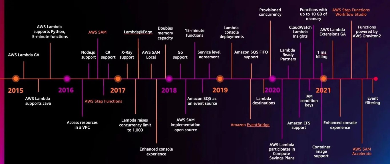 Amazon lamdba 发展历程