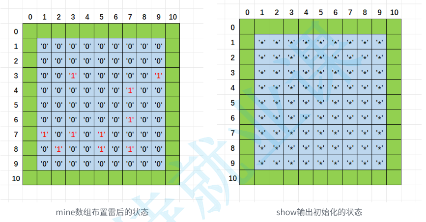 比特c语言-数组和函数实践：扫雷