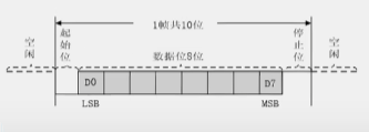 总线协议系列——USART协议初探