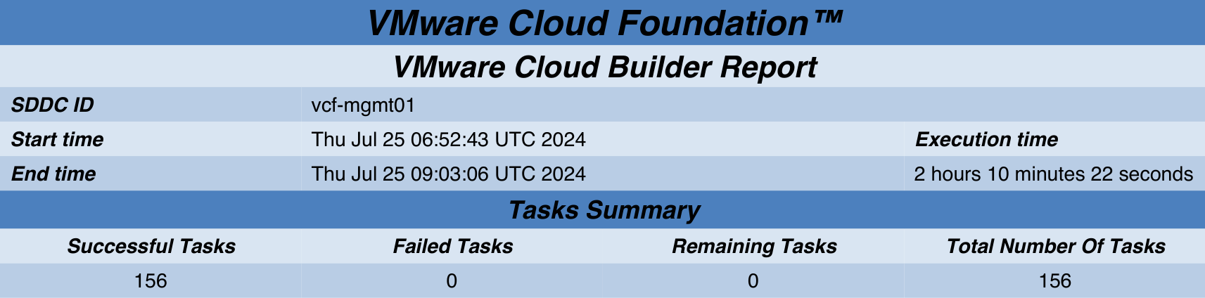 【VMware VCF】VMware Cloud Foundation Part 05：部署 SDDC 管理域。