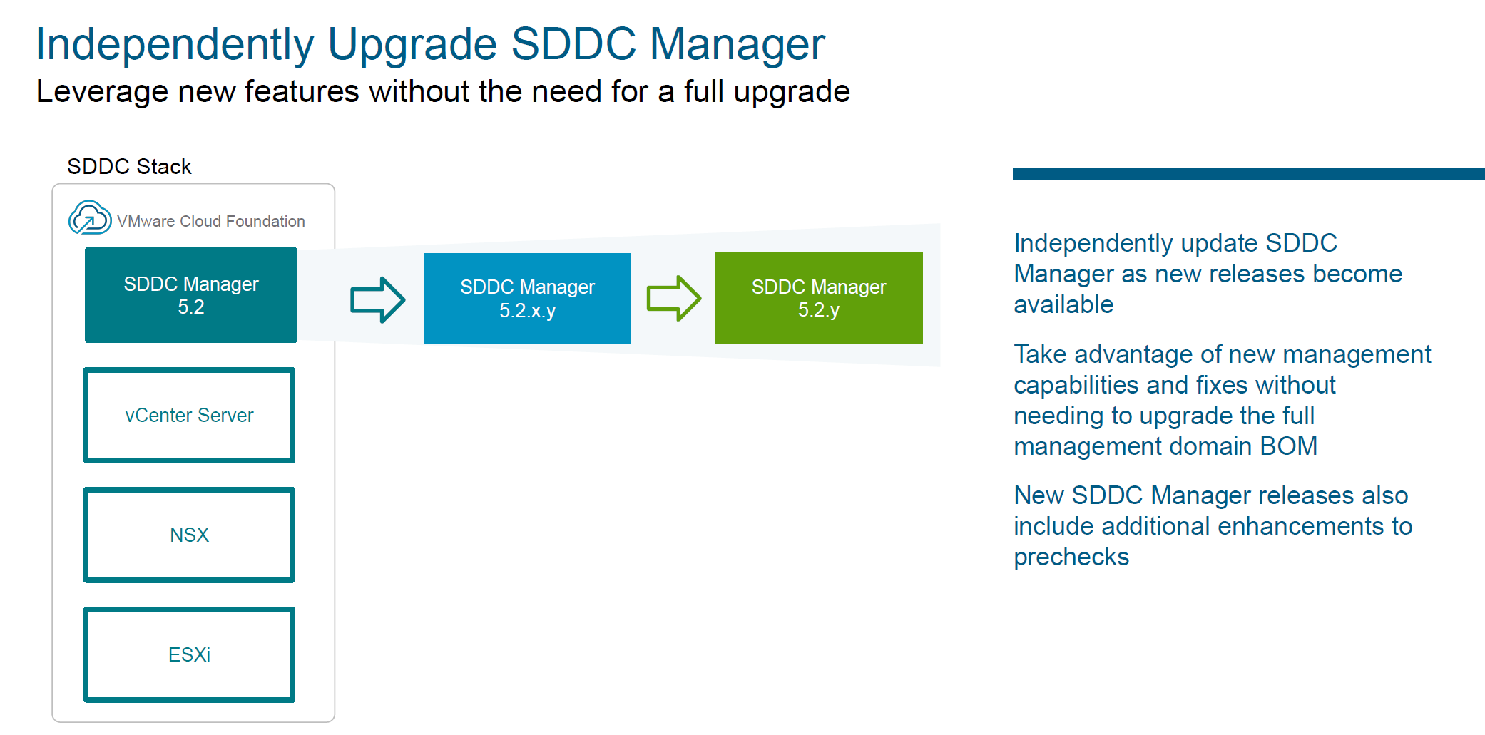 【VMware VCF】獨立更新 SDDC Manager 元件的版本。