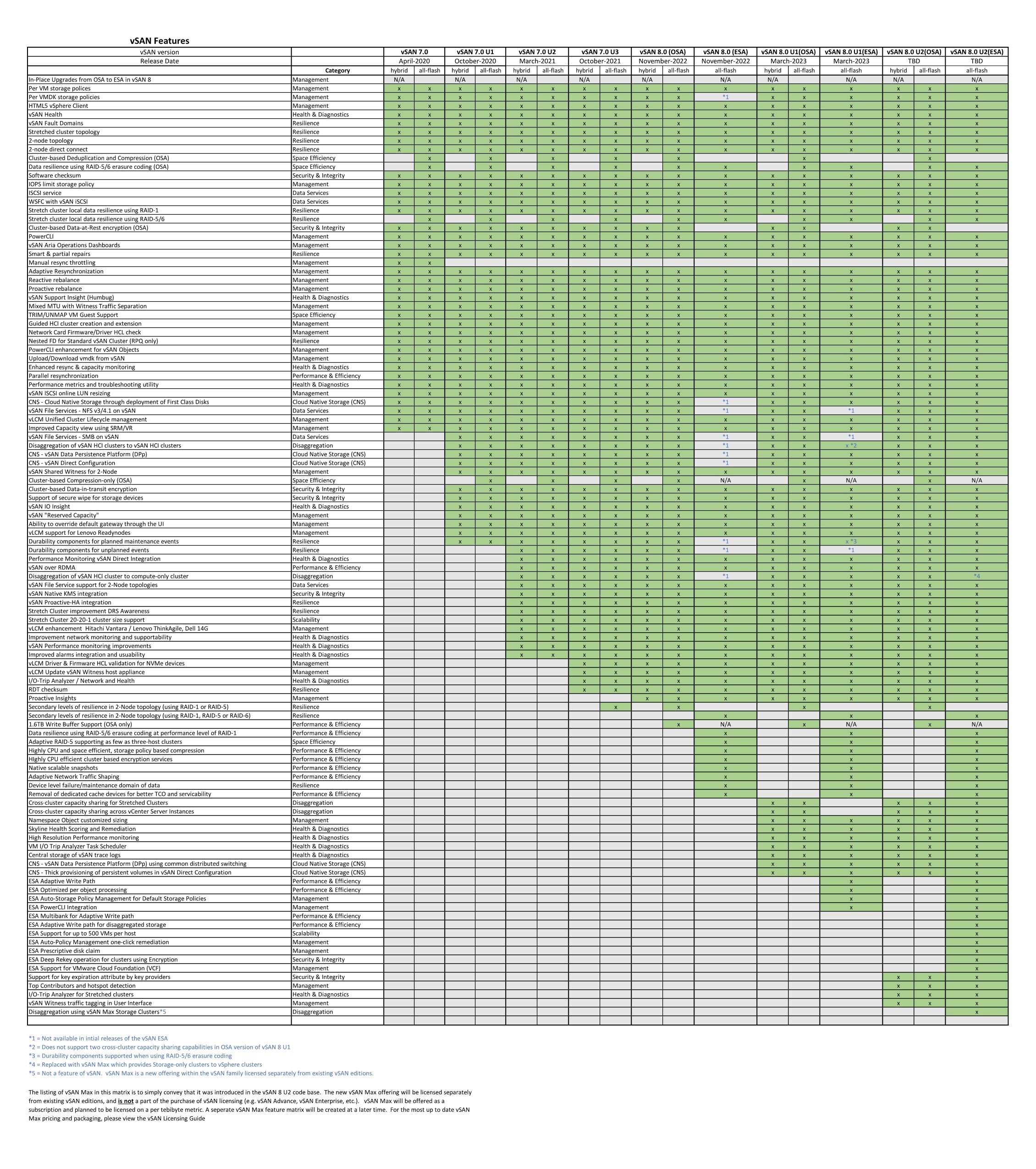 【VMware vSAN】VMware vSAN 9 新功能？