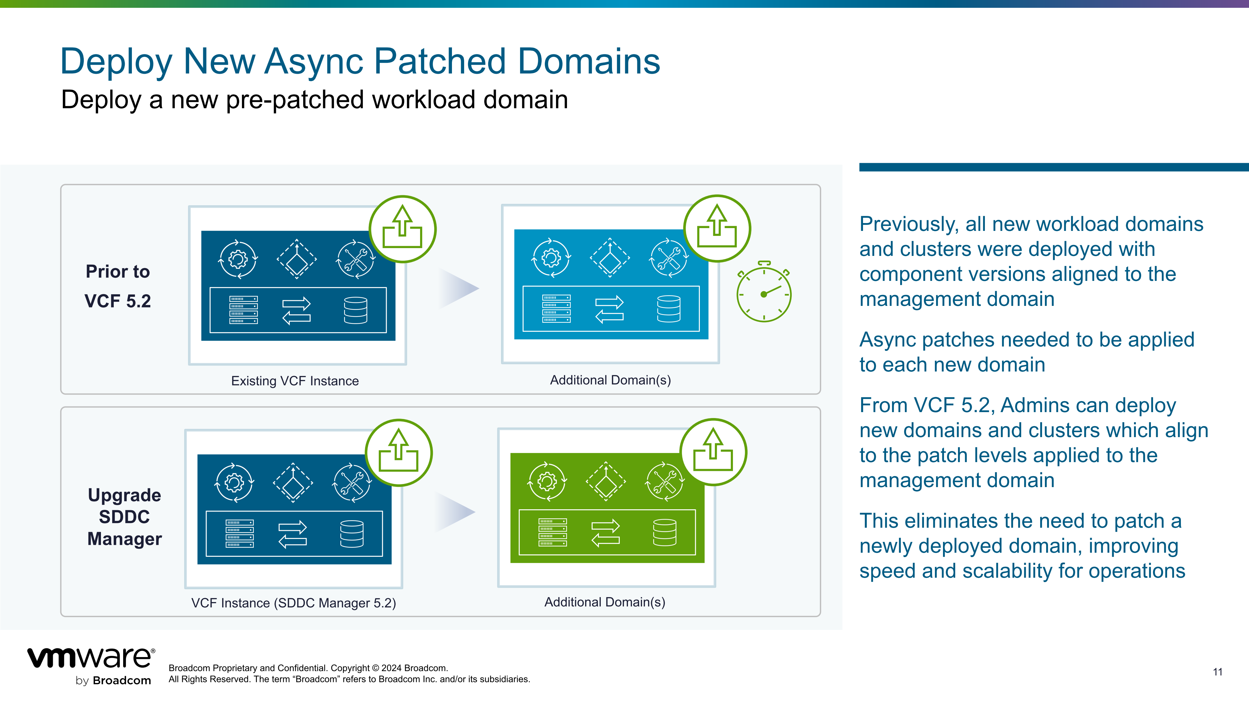 【VMware VCF】管理 VCF 環境中元件的非同步補丁。