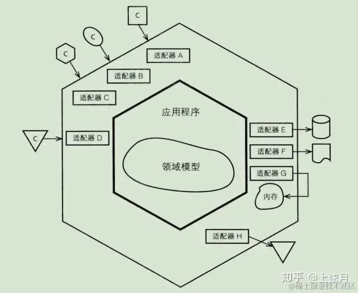 六边形架构