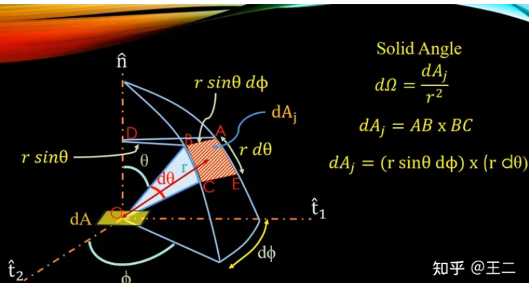 differential solid angle