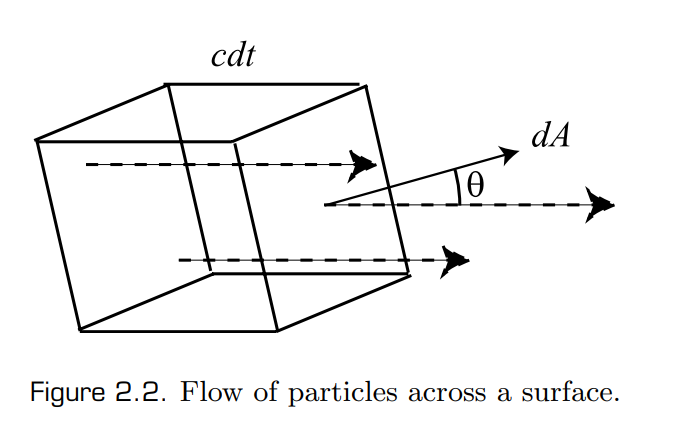 flow of particles