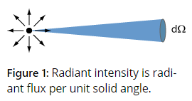 Radiant Intensity