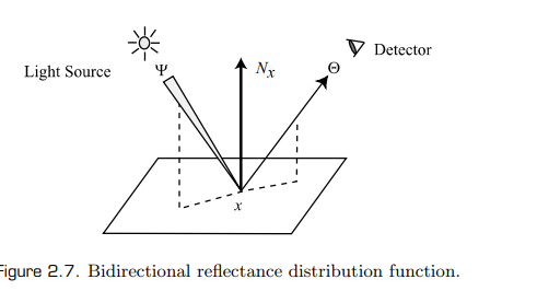 BRDF