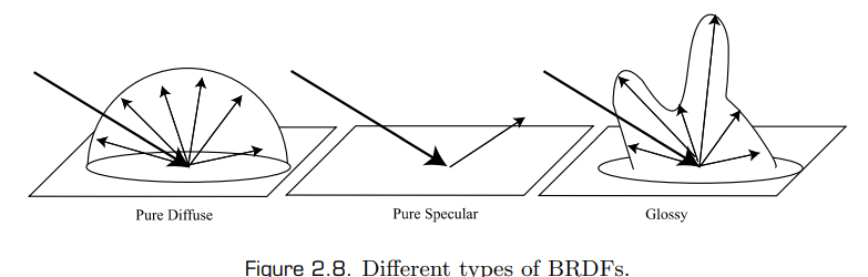 BRDF type