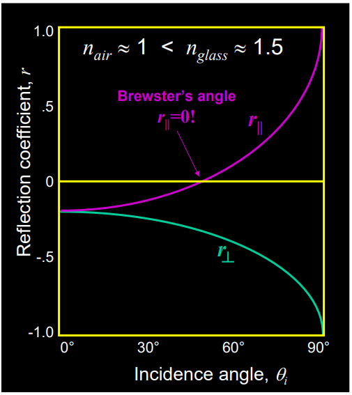 Reflection Coefficients