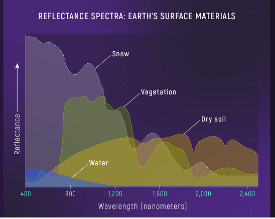 Reflectance Spectra of Materials on Earth’s Surface