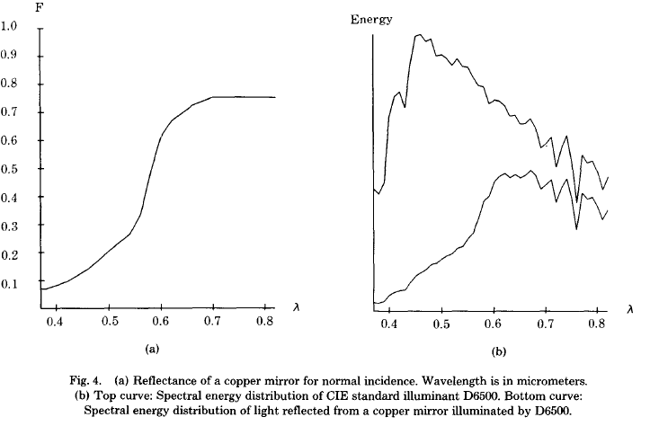 spectral energy distribution