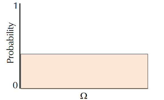 Uniform distribution