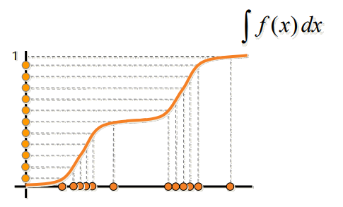 Non-Uniform Distribution Integrate Invert