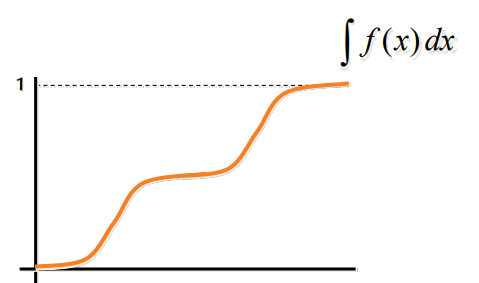 Non-Uniform Distribution Integrate