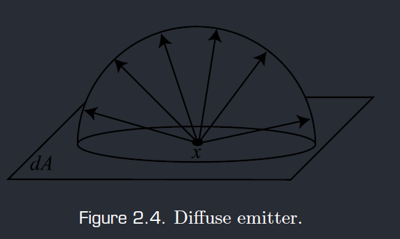 Diffuse Emitter