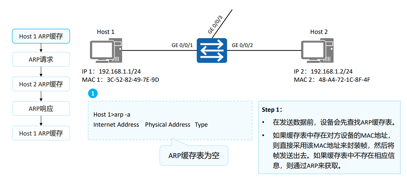 ARP工作原理1