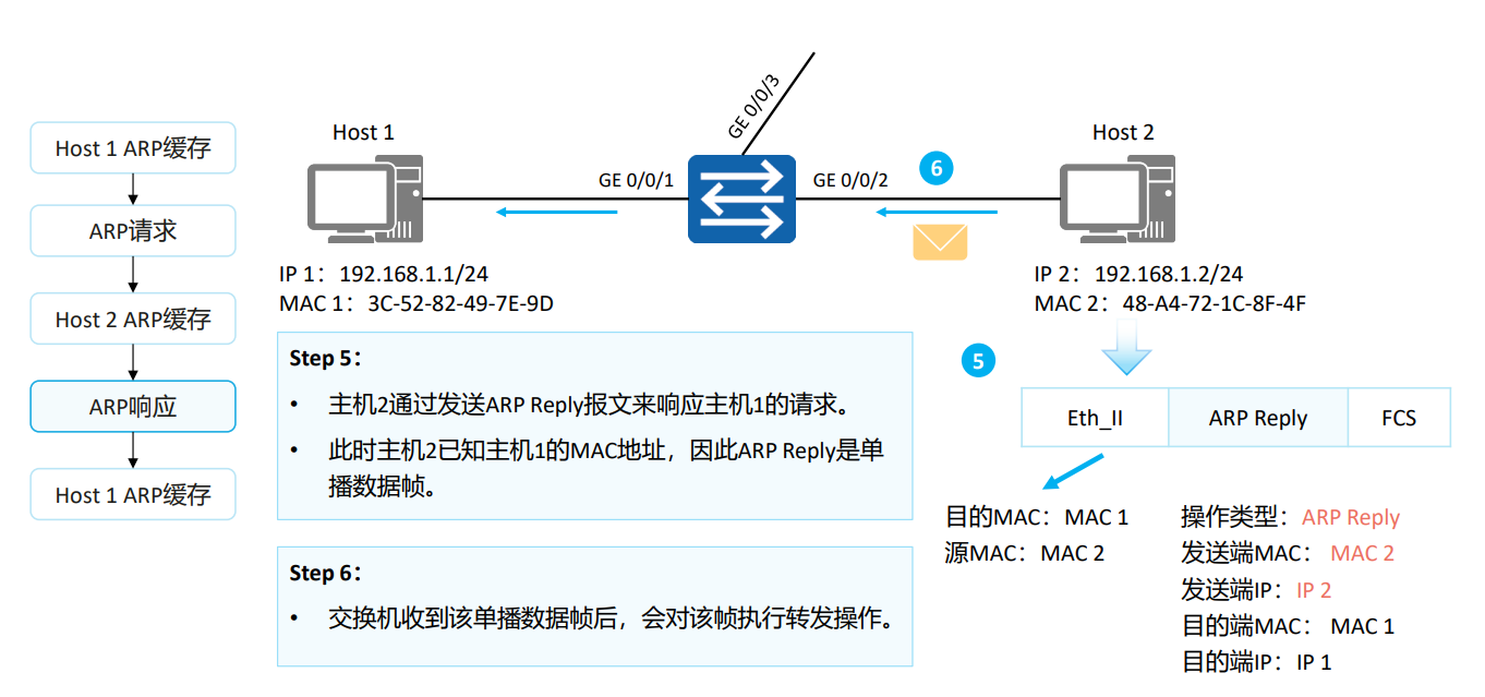 ARP工作原理4