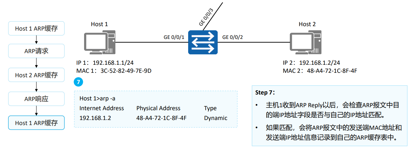ARP工作原理5