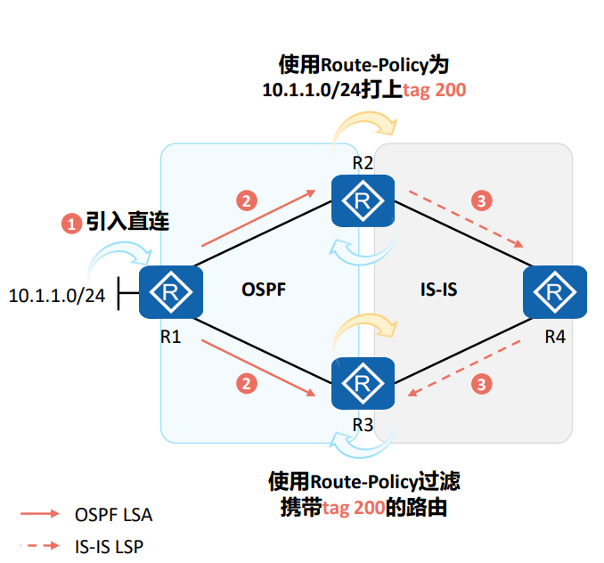 HCIP-12 路由策略与路由控制