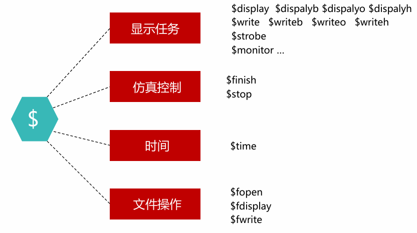 Verilog2_硬件描述语言