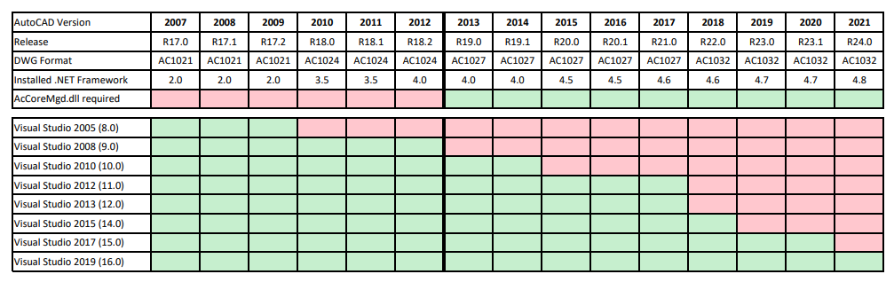 AutoCAD .NET framework支持情况