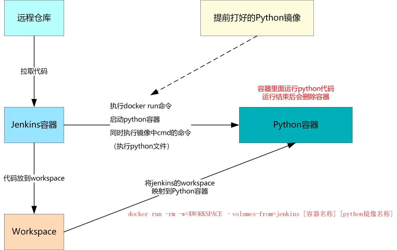 Docker+Jenkins自动化测试实践