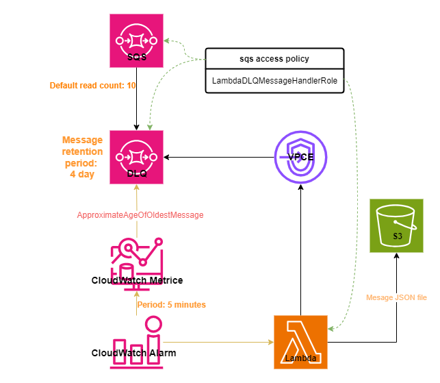 MQ Center Architecture-DLQ Detailed design.drawio