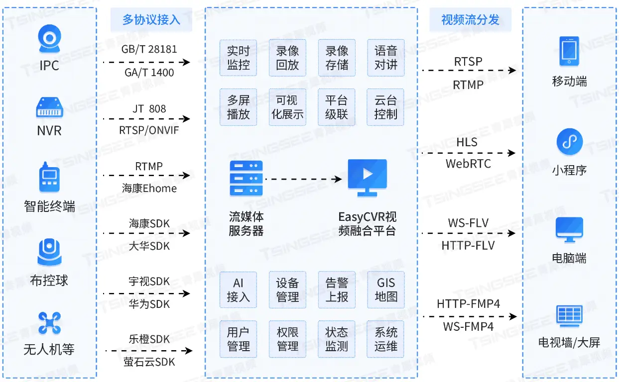 流媒體平臺/影片監控/安防影片EasyCVR播放暫停後，影片畫面黑屏是什麼原因？