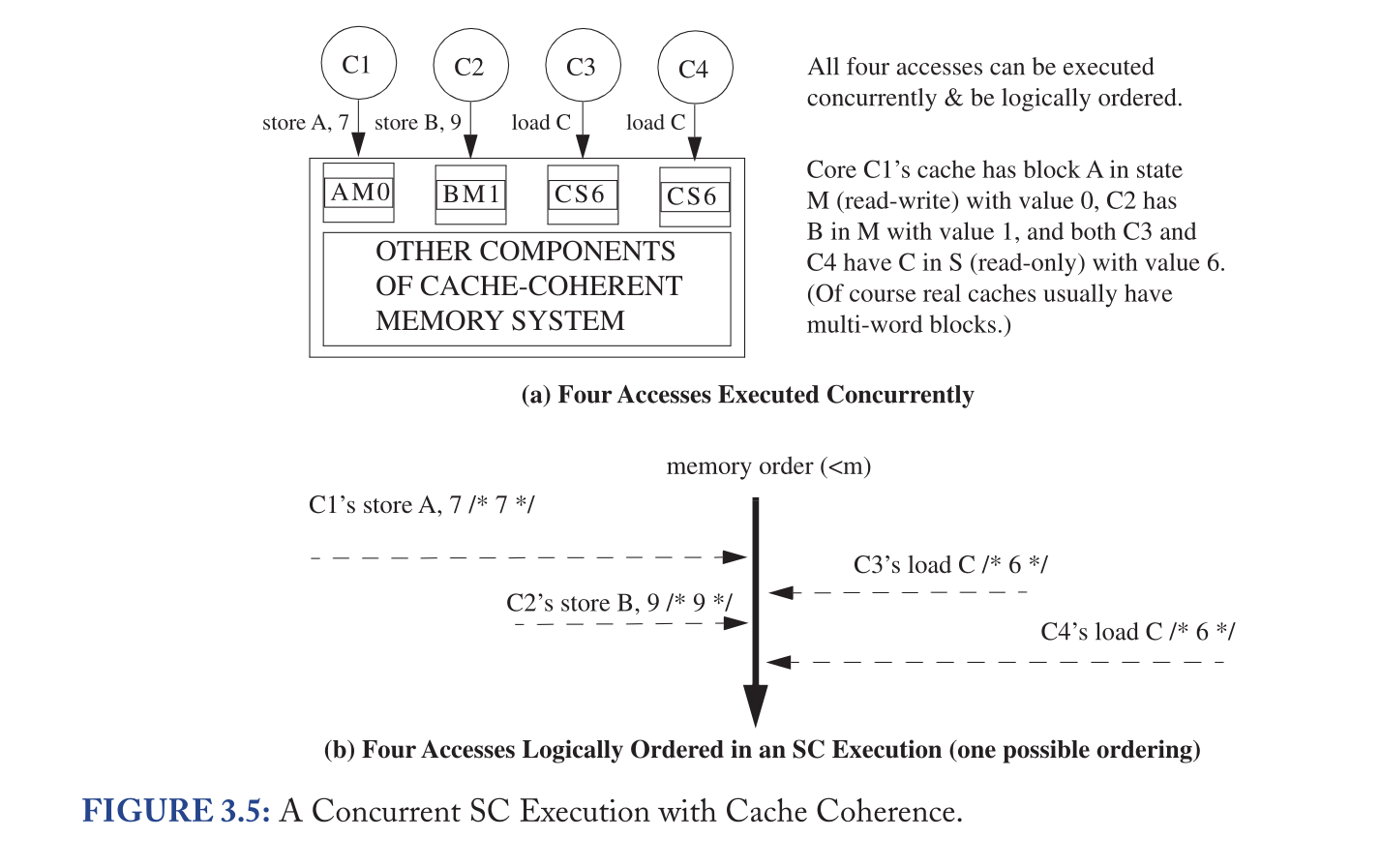 第三章：Memory Consistency Motivation and  Sequential Consistency