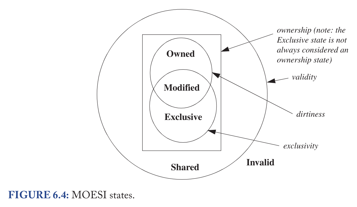 第六章：Coherence Protocols