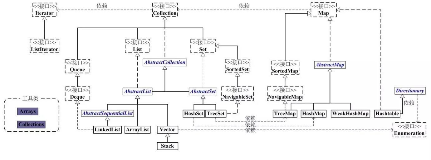 Java面试题全集(三)——集合-小白菜博客