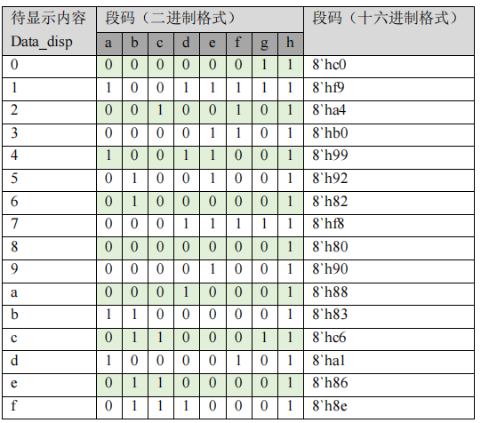 FPGA數碼管知識點整理