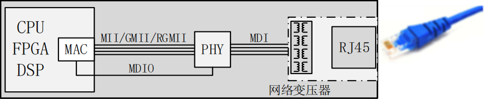 FPGA乙太網學習-RGMII與GMII