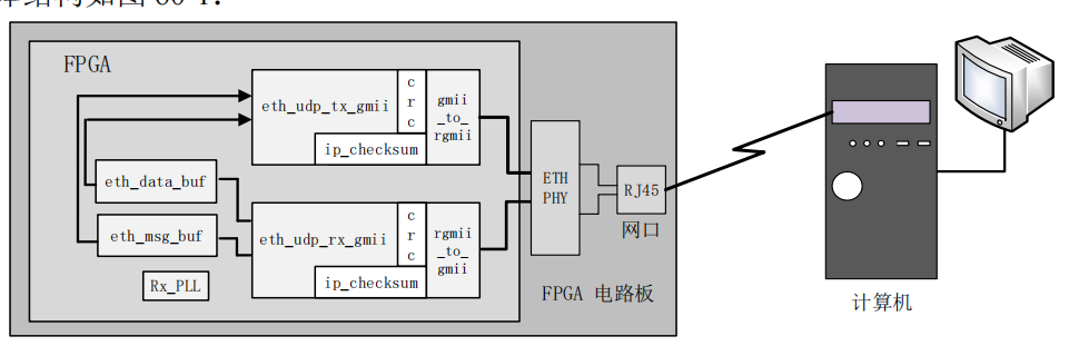 FPGA乙太網學習-RGMII與GMII