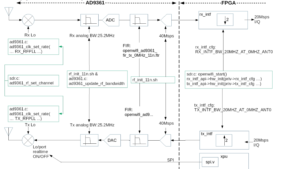 openwifi學習-日程記錄（全）