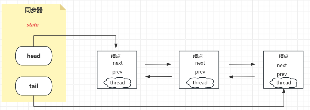 Java中的Map  CAS  AQS