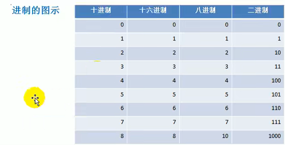 3.进制的图示